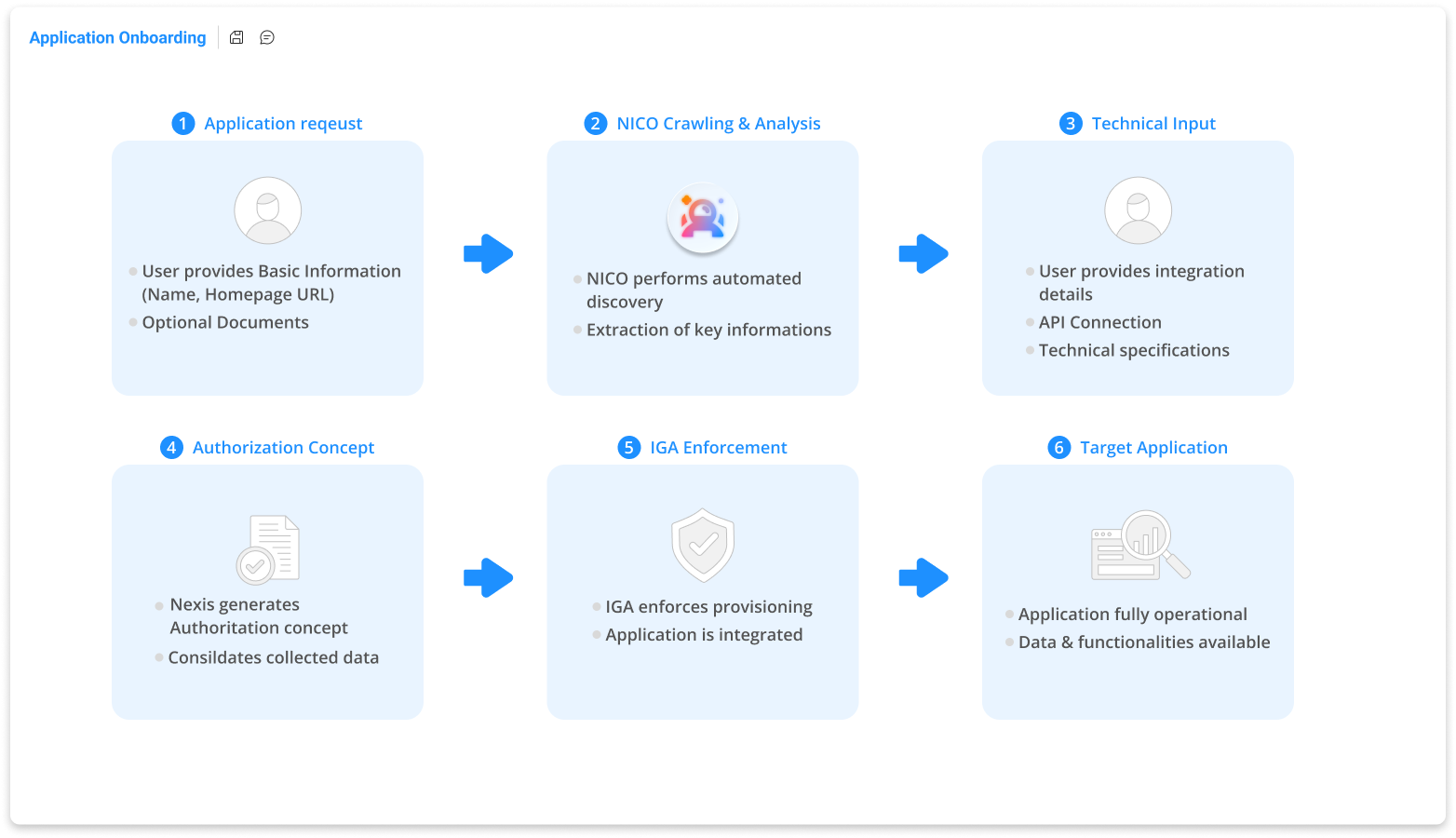 IAM Application Onboarding