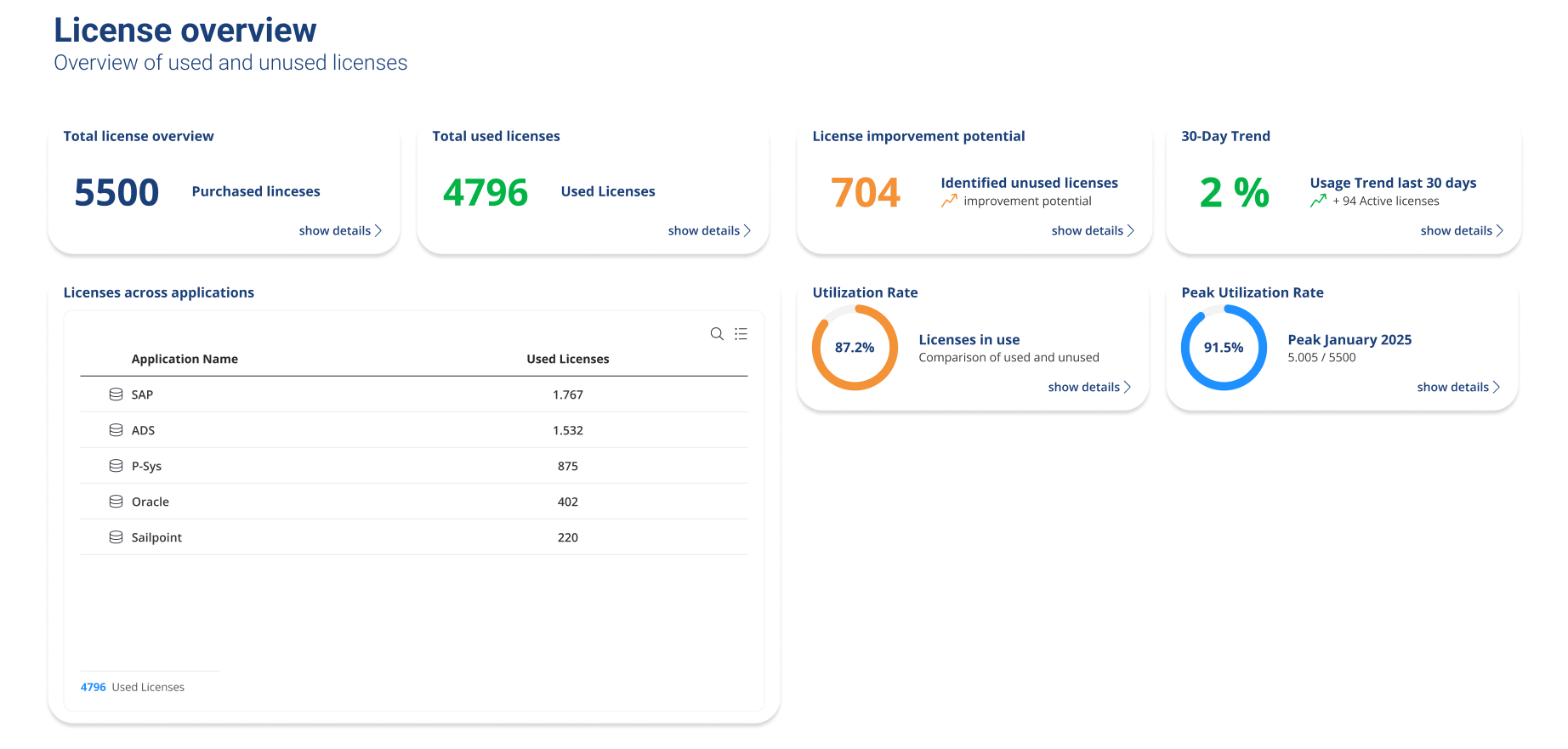 Complementing OpenText Identity Manager