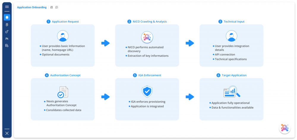 NEXIS 4 delivers an integrated onboarding experience built on: 