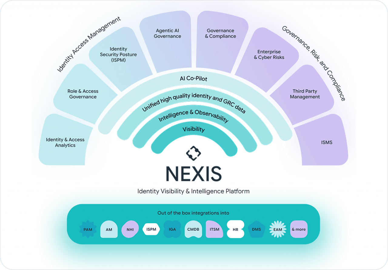 Schematic picture of NEXIS Platform modules and capabilities